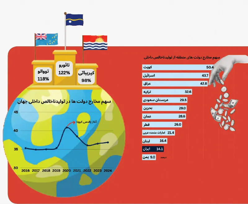 مخارج دولت‌ها