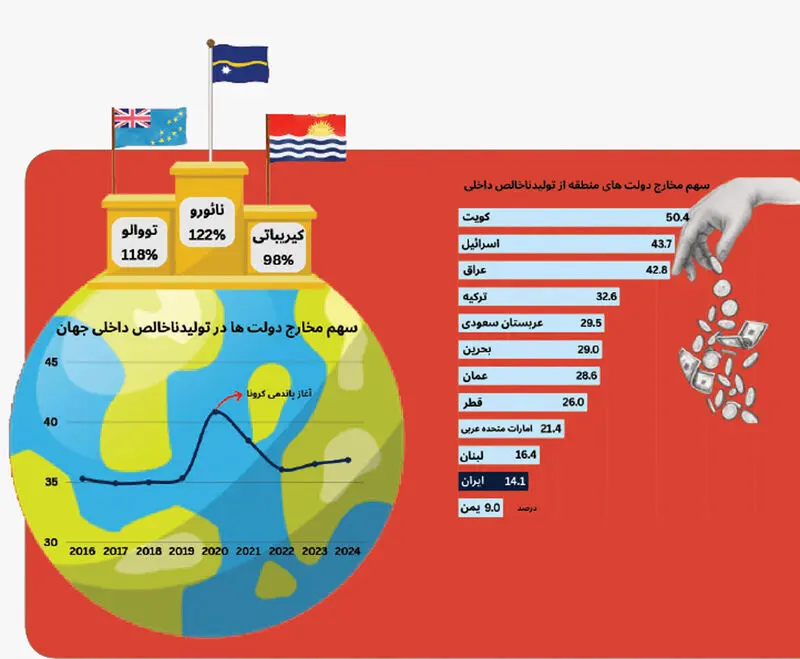 مخارج دولت‌ها