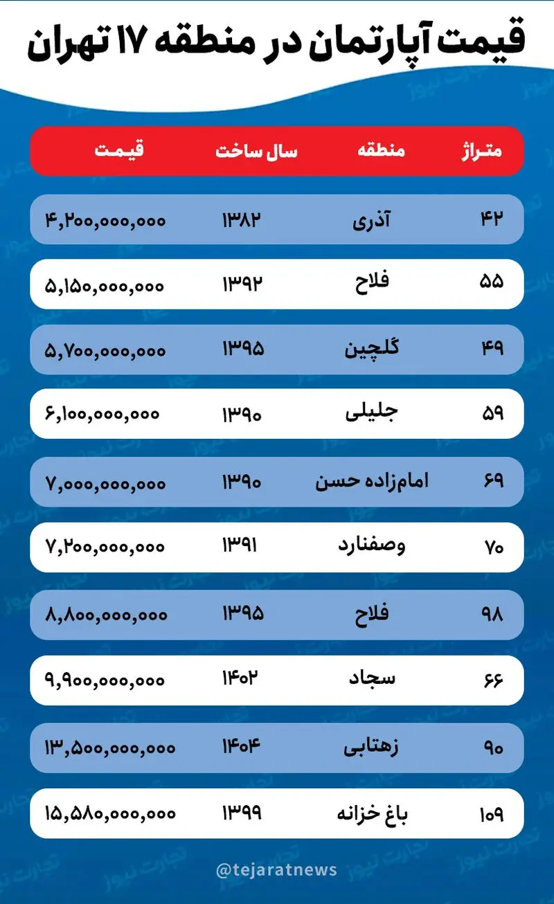 قیمت مسکن
