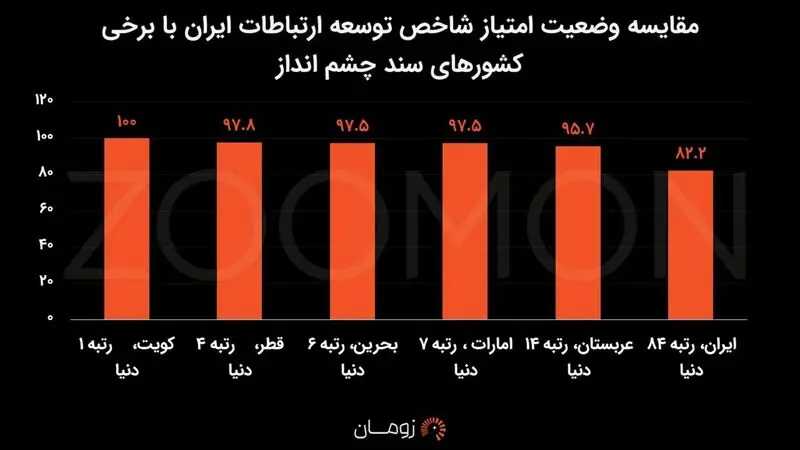 نمودار اینترنت ایران