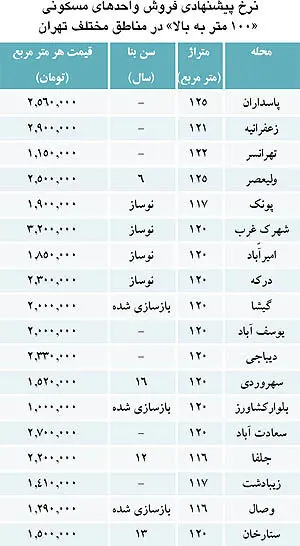 شرایط سخت برای آپارتمان‌های 100متر به بالا