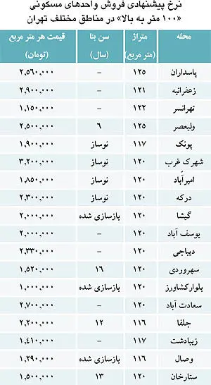 شرایط سخت برای آپارتمان‌های 100متر به بالا
