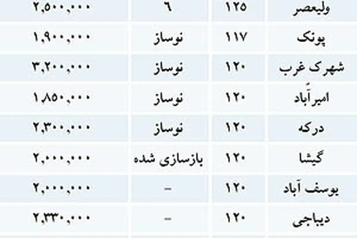 شرایط سخت برای آپارتمانهای 100متر به بالا