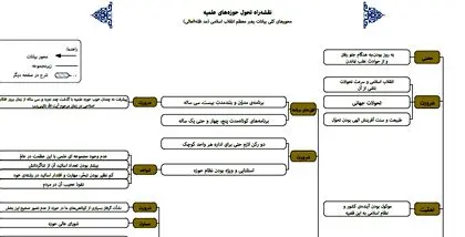 نقشه راه تحول حوزه‌های علميه