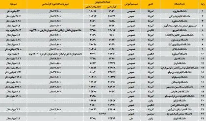 نمودار> مقایسه 50 دانشگاه برتر جهان