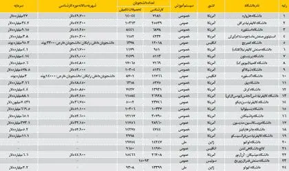 نمودار> مقایسه 50 دانشگاه برتر جهان