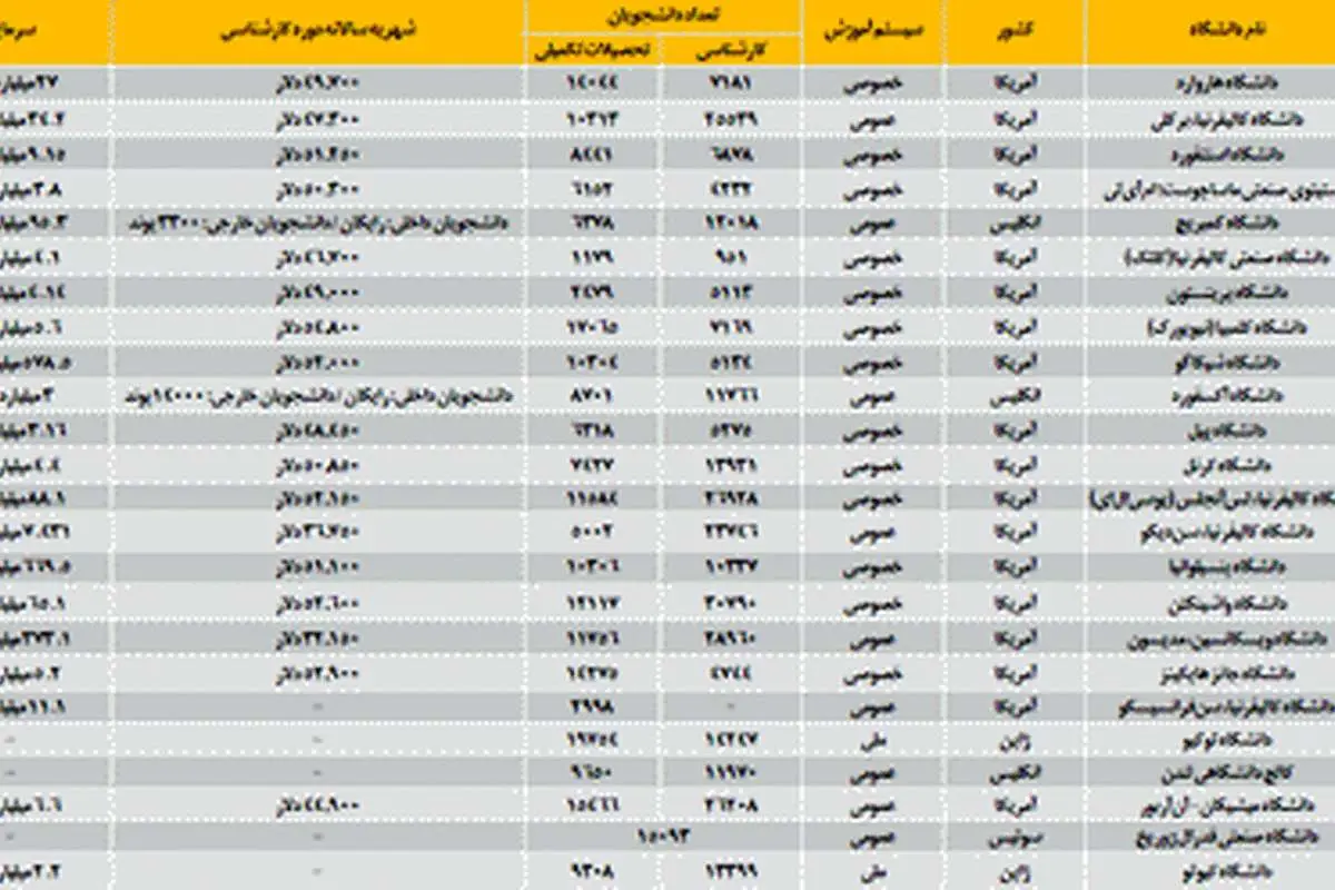 نمودار> مقایسه 50 دانشگاه برتر جهان