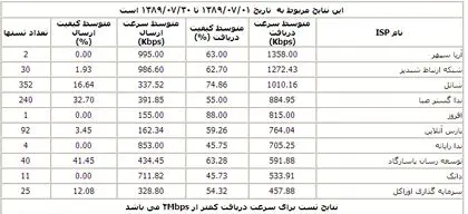 شرکتهای اینترنتی برتر مهر ماه