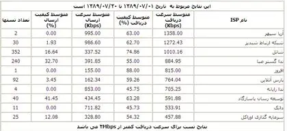 شرکتهای اینترنتی برتر مهر ماه