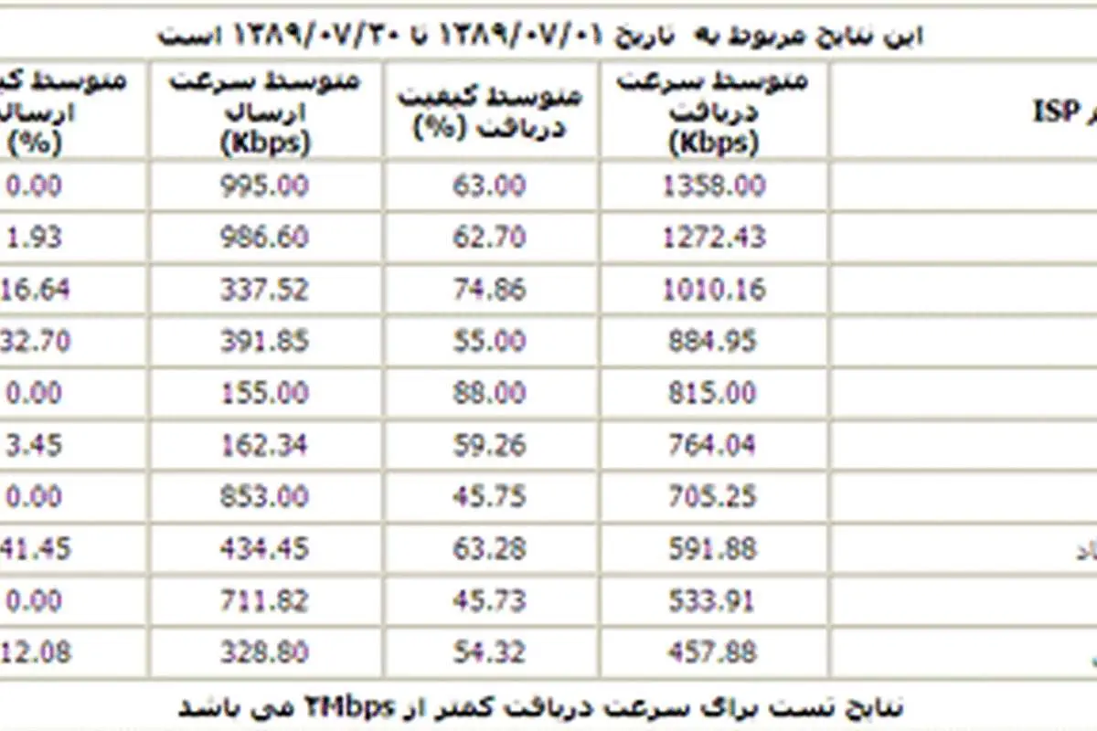 شرکتهای اینترنتی برتر مهر ماه