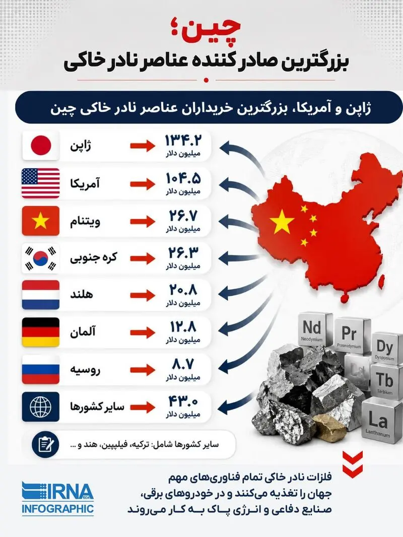 اینفوگرافی صادرکننده عناصر خاکی