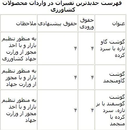فهرست جدیدترین تغییرات در واردات کالاها