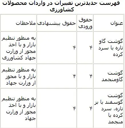 فهرست جدیدترین تغییرات در واردات کالاها