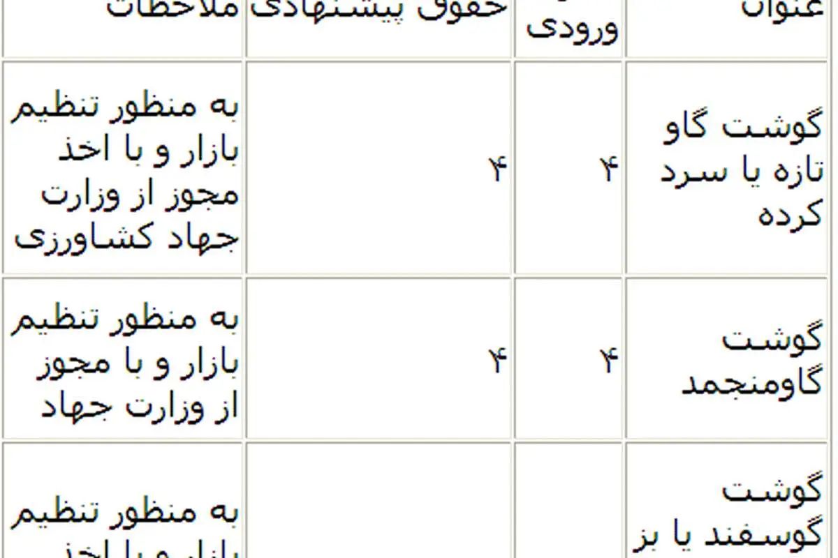 فهرست جدیدترین تغییرات در واردات کالاها