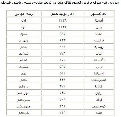 ایران در فهرست برترین کشورها در تولید علم