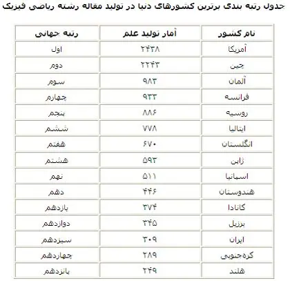 ایران در فهرست برترین کشورها در تولید علم
