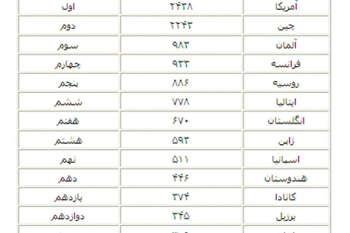 ایران در فهرست برترین کشورها در تولید علم