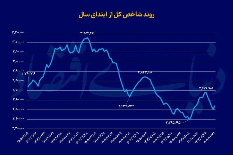 بورس تهران