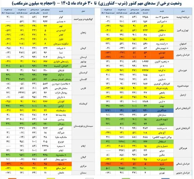 سد آبی
