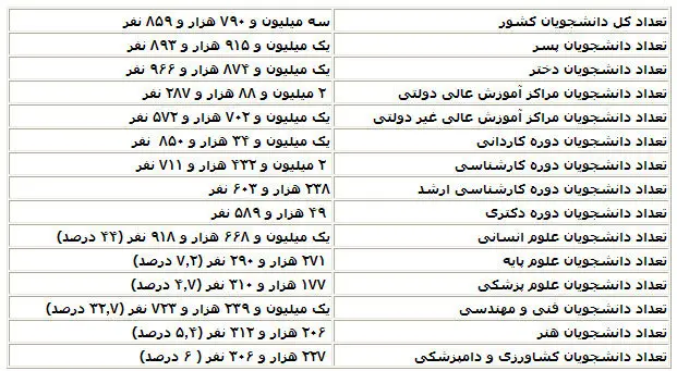 بیشتر دانشجویان علوم انسانی می‌خوانند