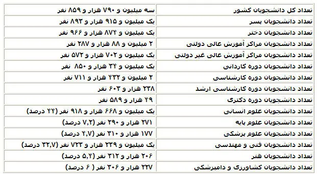 بیشتر دانشجویان علوم انسانی می‌خوانند