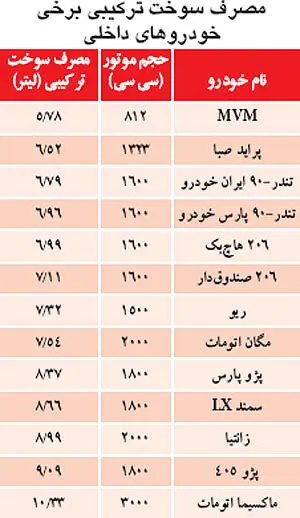 ماکسیما پرمصرف‌ترین و MVM کم مصرف‌ترین