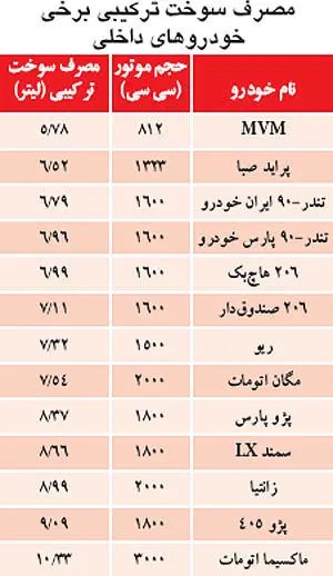 ماکسیما پرمصرف‌ترین و MVM کم مصرف‌ترین