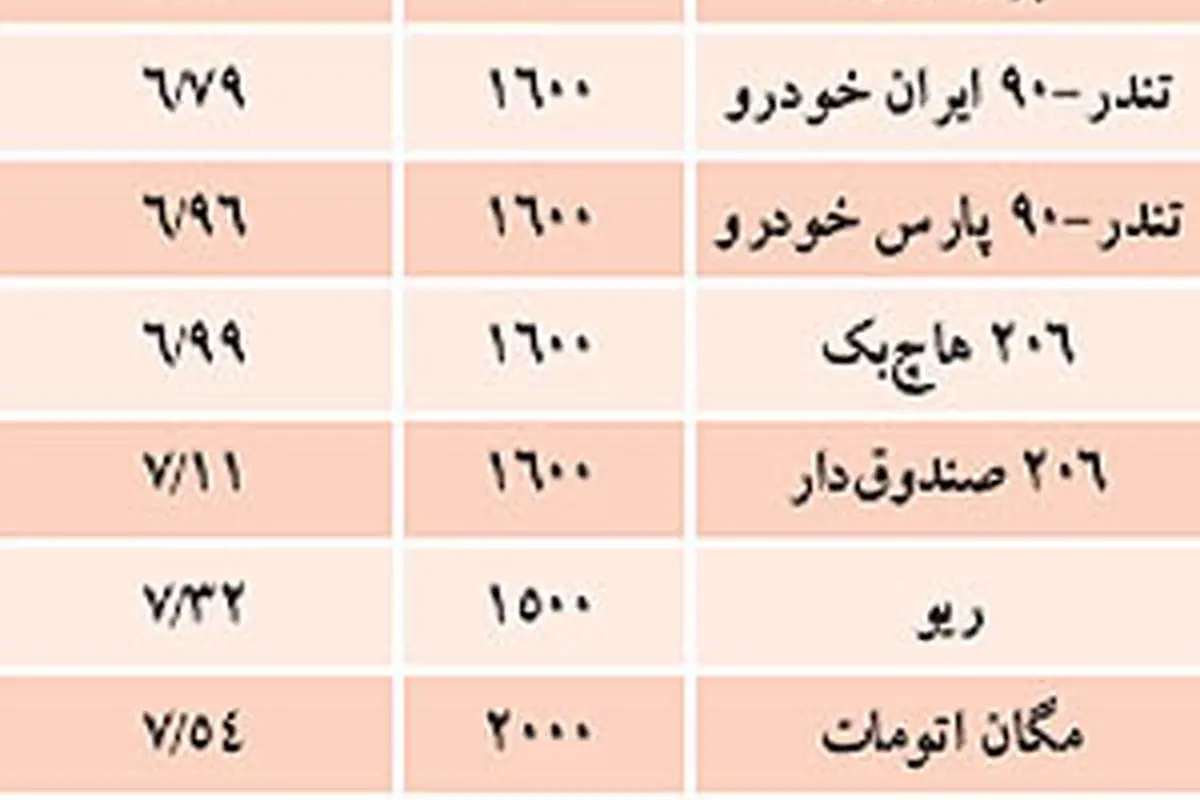 ماکسیما پرمصرفترین و MVM کم مصرفترین