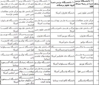 جداول جديدترين رتبه‌بندي دانشگاه‌هاي ایران و جهان