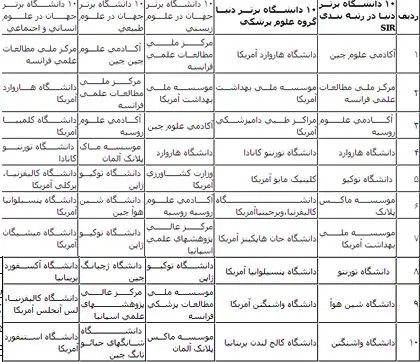 جداول جديدترين رتبه‌بندي دانشگاه‌هاي ایران و جهان