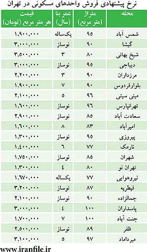 ویژگی تازه بازار مسکن