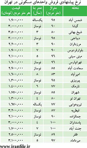 ویژگی تازه بازار مسکن