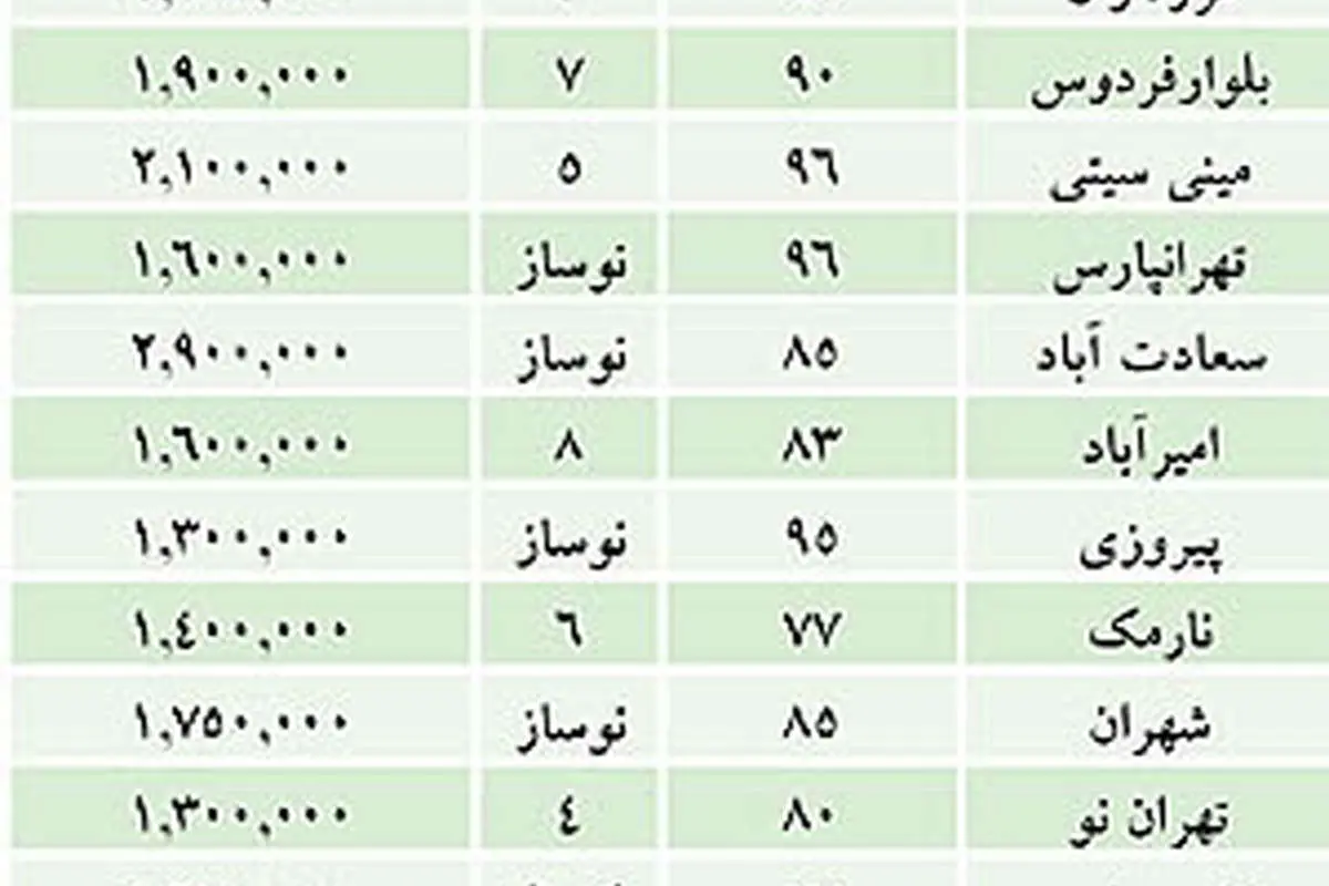 ویژگی تازه بازار مسکن