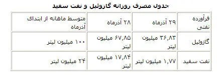 مصرف گازوئیل نصف شد