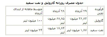 مصرف گازوئیل نصف شد