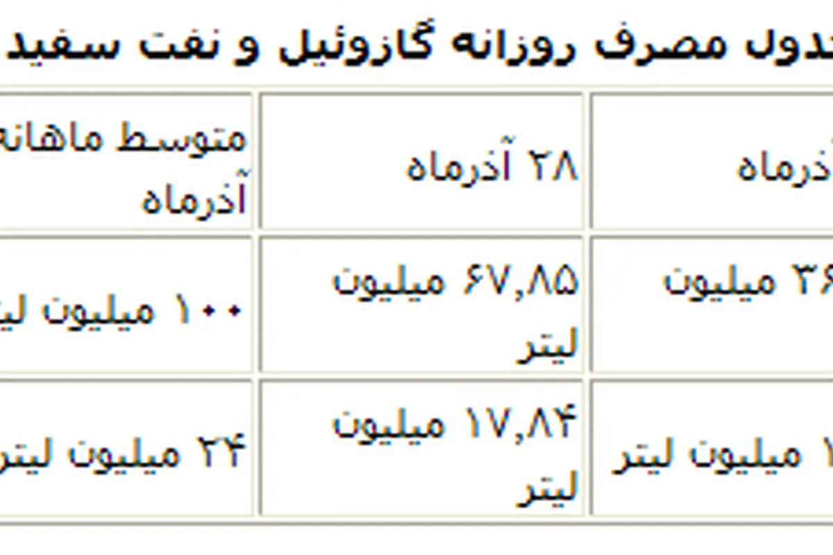 مصرف گازوئیل نصف شد