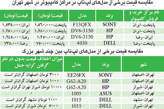 اختلاف قيمت بين مراكز خريد و فروش كامپيوتر