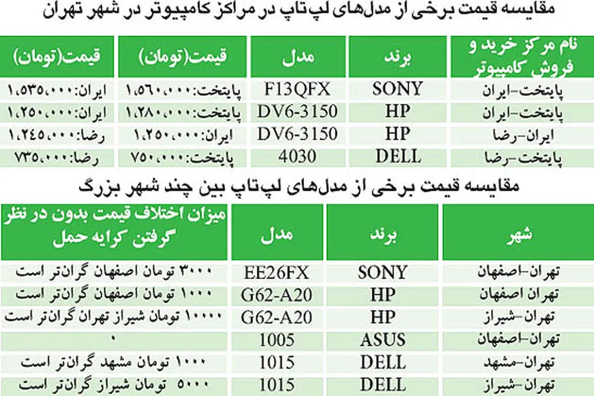 اختلاف قيمت بين مراكز خريد و فروش كامپيوتر