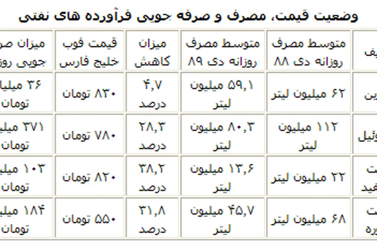 کاهش شدید مصرف فرآورده‌های نفتی