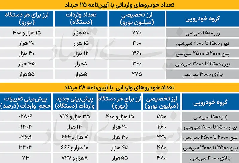 واردات خودرو
