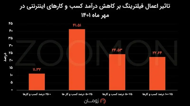 نمودار فیلترینگ