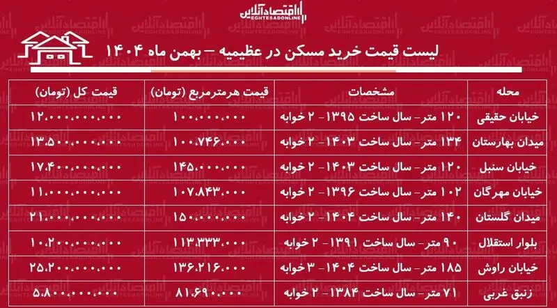 قیمت مسکن
