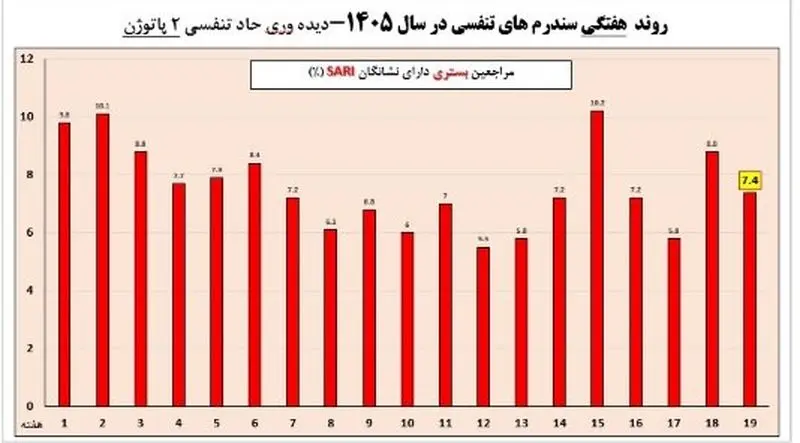بیماری تنفسی
