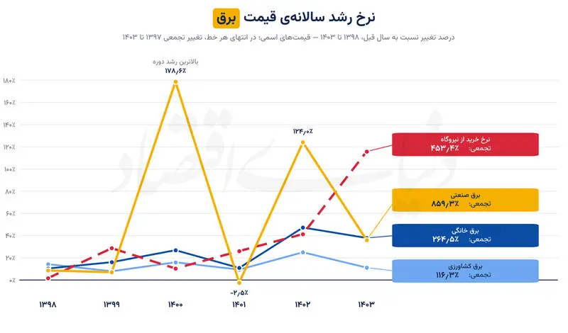 رشد سالانه قیمت برق