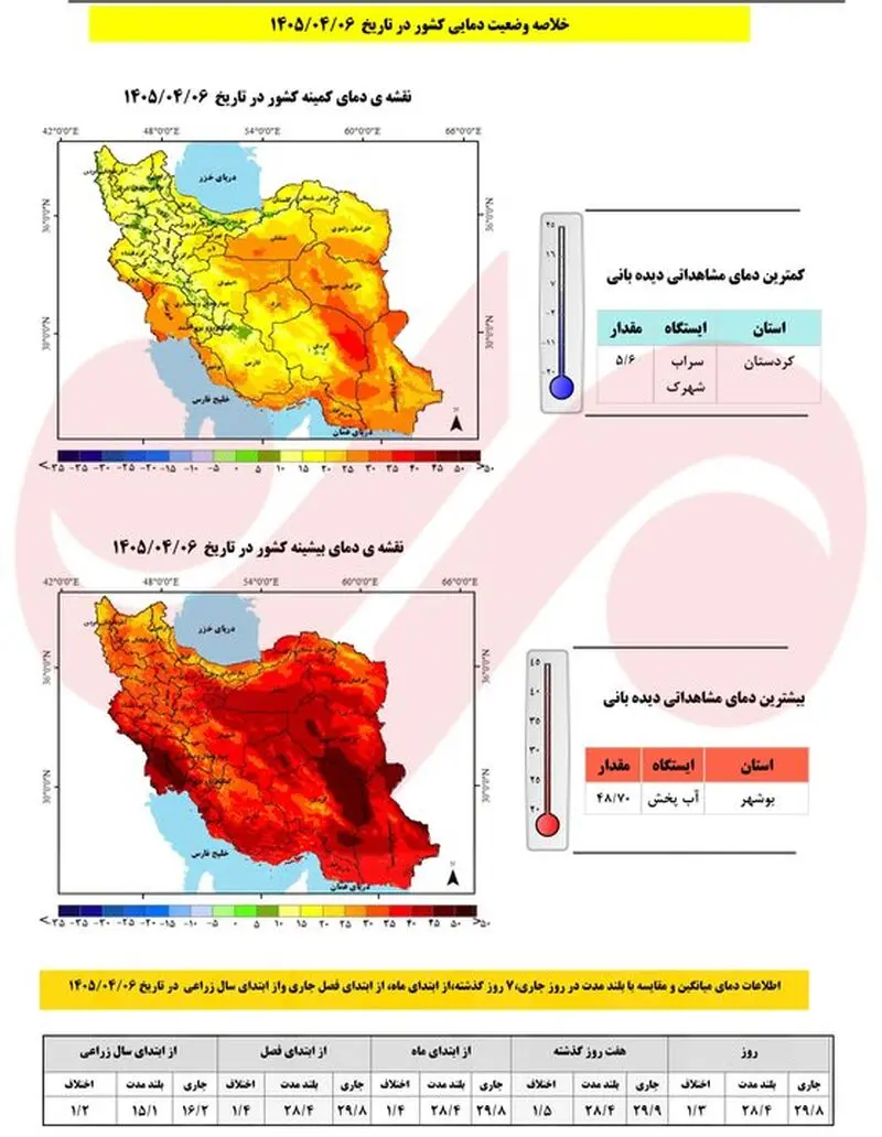 وضعیت دمایی