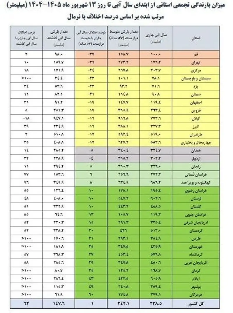 پرشدگی سد آب