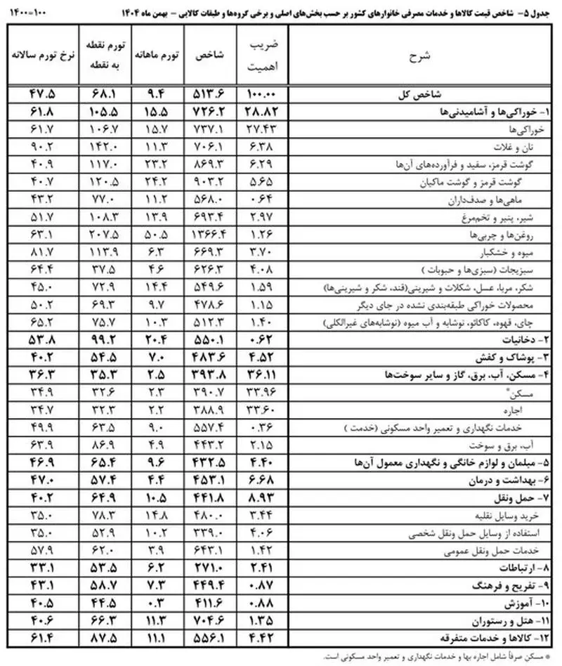 جدول نرخ تورم