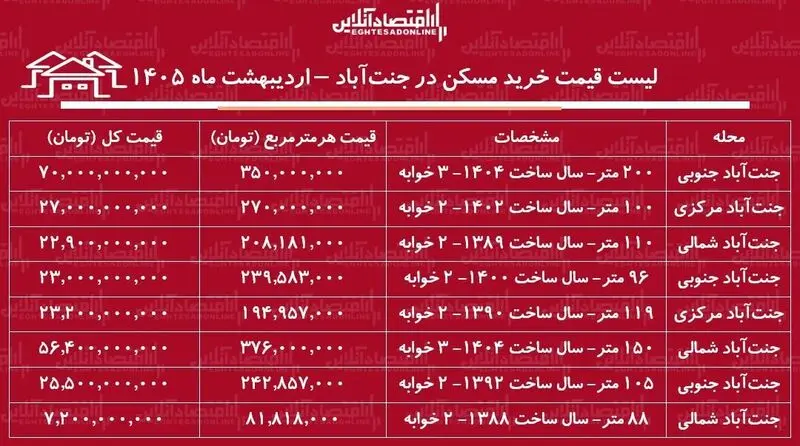 قیمت مسکن