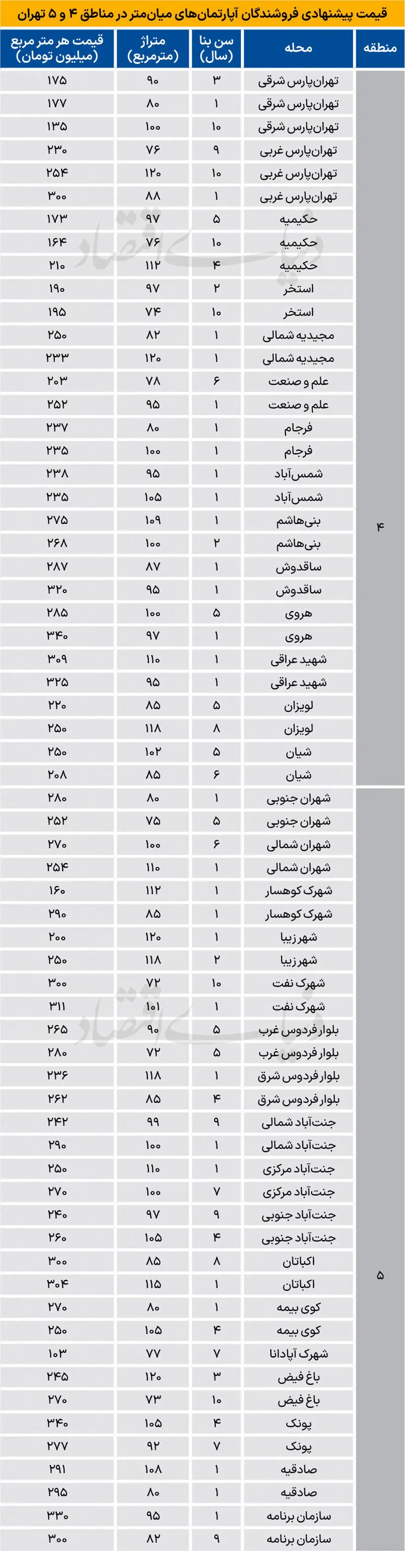 قیمت مسکن