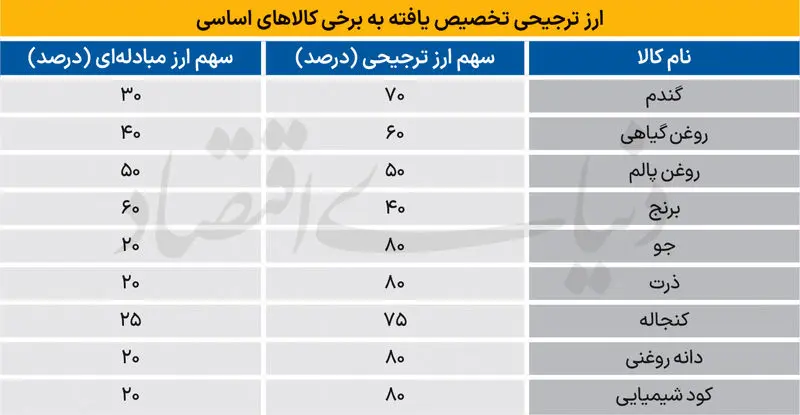 ارز ترجیحی تخصیص یافته